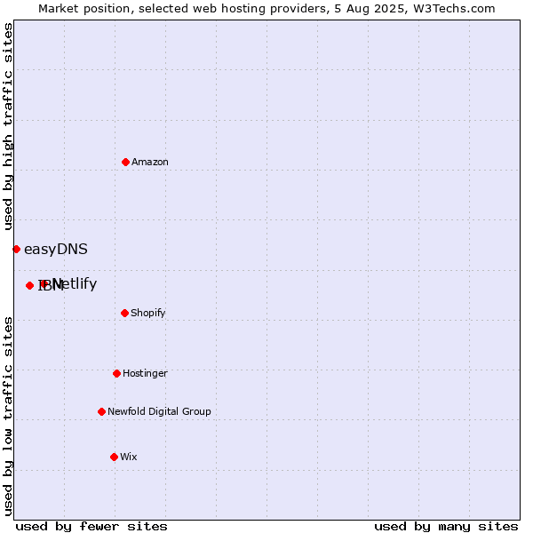 Market position of Netlify vs. IBM vs. easyDNS
