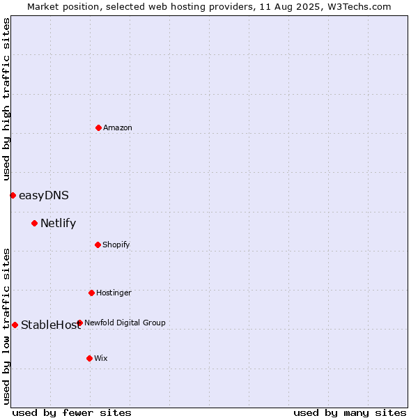 Market position of Netlify vs. StableHost vs. easyDNS