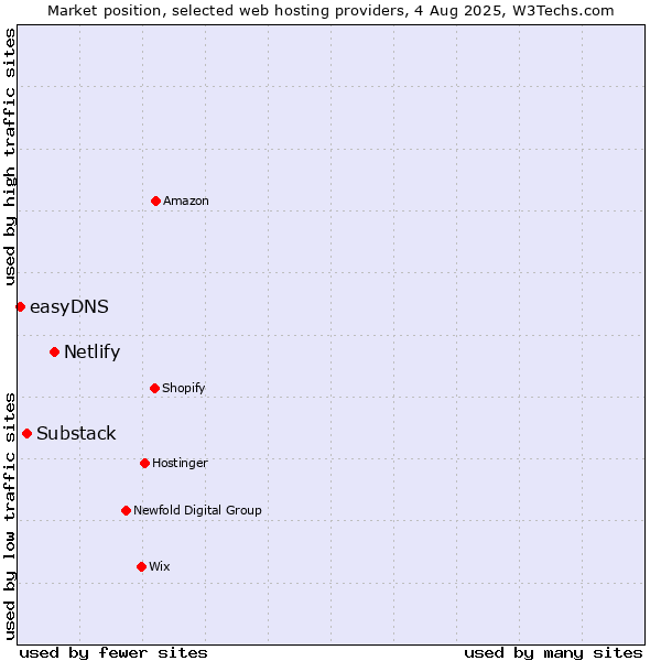 Market position of Netlify vs. Substack vs. easyDNS