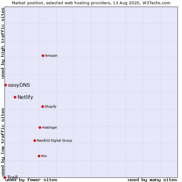 Market position of Netlify vs. easyDNS vs. Tcell