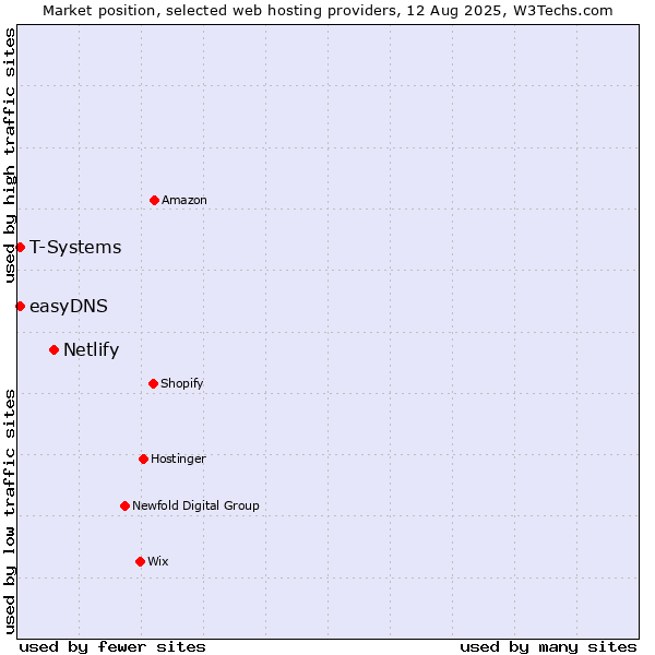 Market position of Netlify vs. T-Systems vs. easyDNS