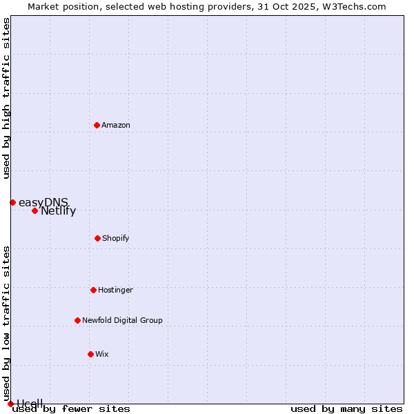 Market position of Netlify vs. easyDNS vs. Ucell