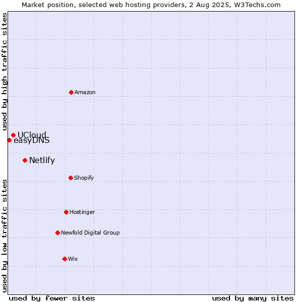 Market position of Netlify vs. UCloud vs. easyDNS