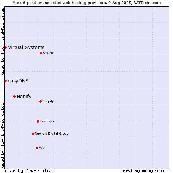 Market position of Netlify vs. Virtual Systems vs. easyDNS
