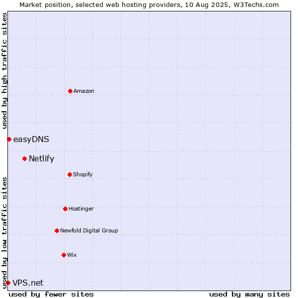 Market position of Netlify vs. easyDNS vs. VPS.net