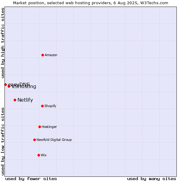 Market position of Netlify vs. VSHosting vs. easyDNS