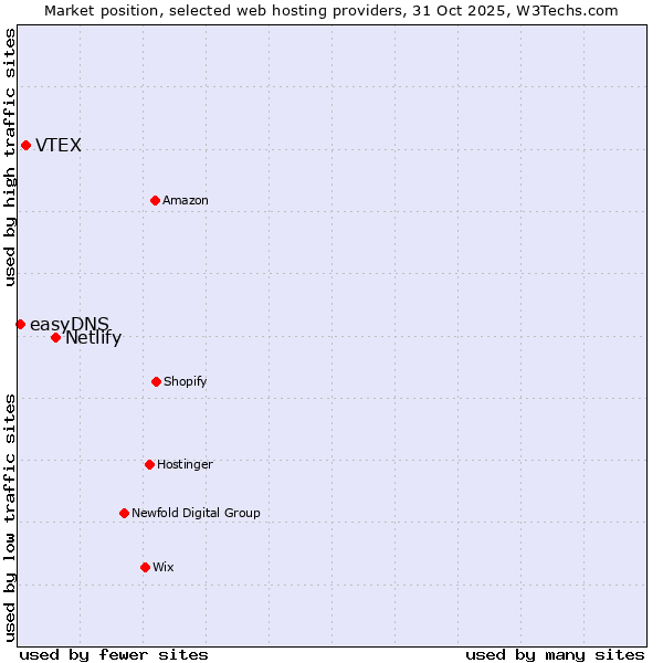 Market position of Netlify vs. VTEX vs. easyDNS
