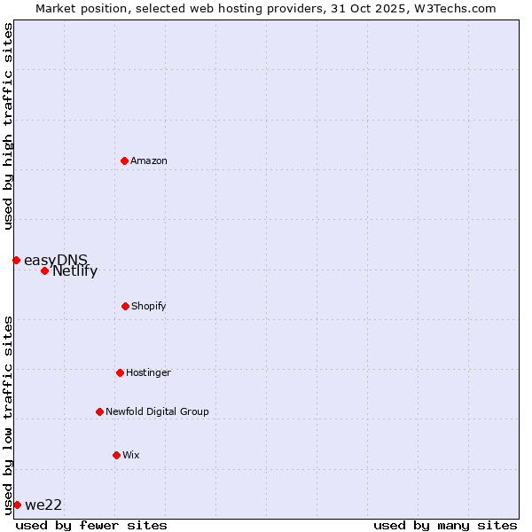 Market position of Netlify vs. we22 vs. easyDNS