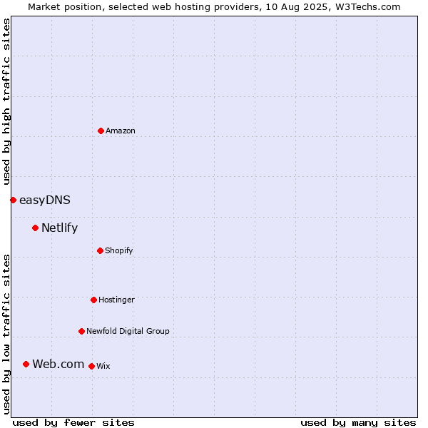 Market position of Netlify vs. Web.com vs. easyDNS