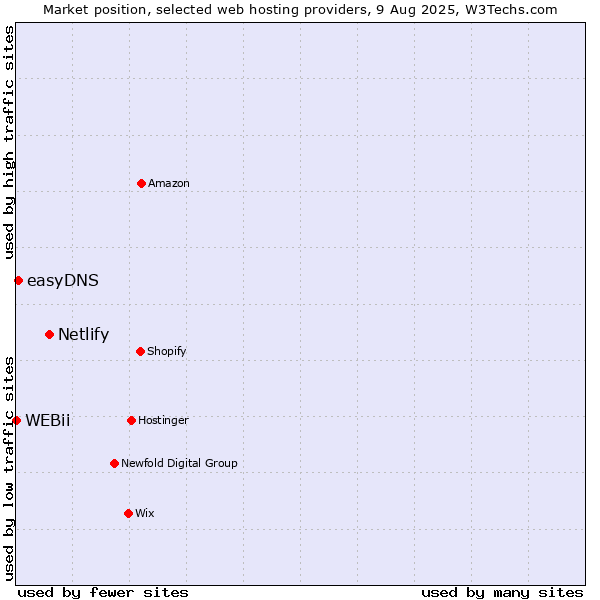 Market position of Netlify vs. easyDNS vs. WEBii