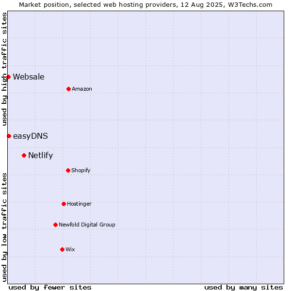Market position of Netlify vs. easyDNS vs. Websale