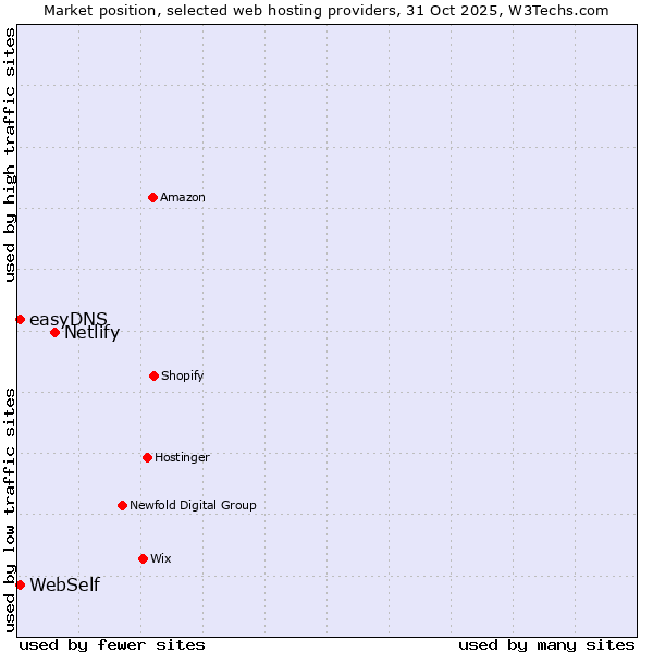 Market position of Netlify vs. WebSelf vs. easyDNS