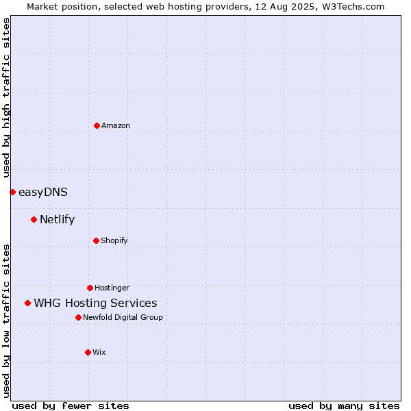 Market position of Netlify vs. WHG Hosting Services vs. easyDNS