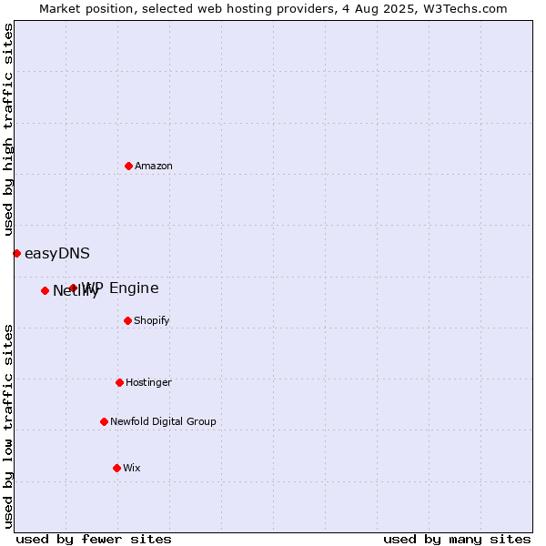 Market position of WP Engine vs. Netlify vs. easyDNS