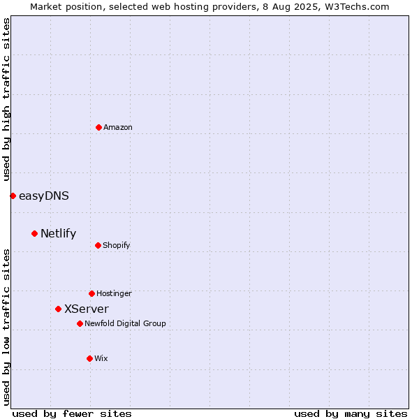 Market position of XServer vs. Netlify vs. easyDNS