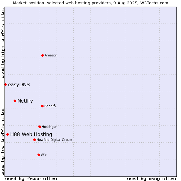 Market position of Netlify vs. H88 Web Hosting vs. easyDNS