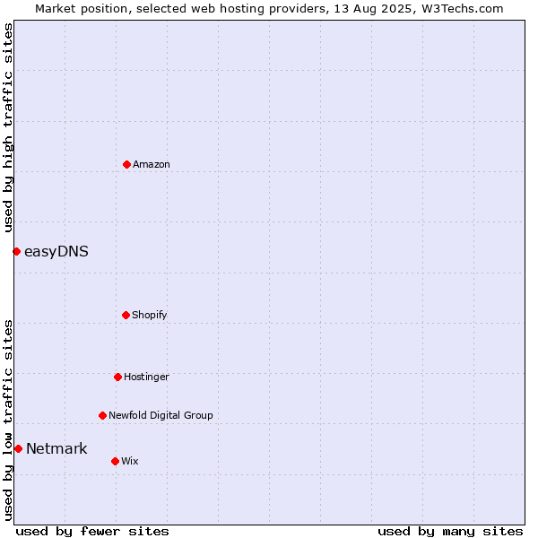 Market position of Netmark vs. easyDNS