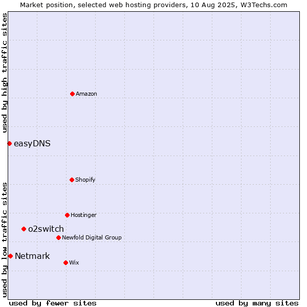 Market position of o2switch vs. Netmark vs. easyDNS