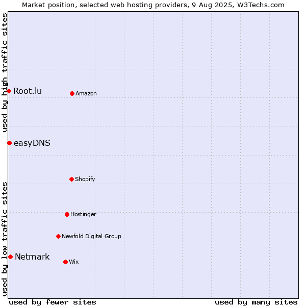 Market position of Netmark vs. easyDNS vs. Root.lu