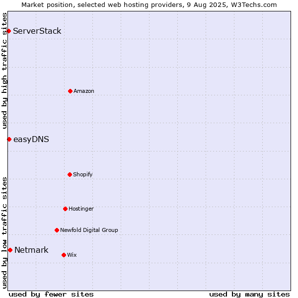 Market position of Netmark vs. easyDNS vs. ServerStack