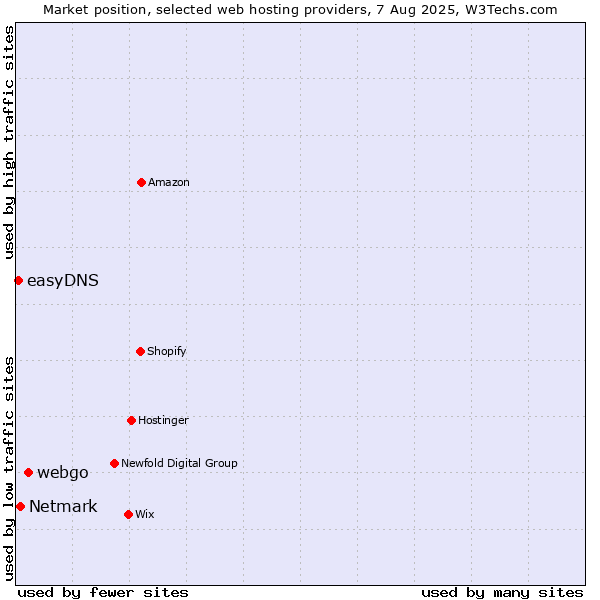 Market position of webgo vs. Netmark vs. easyDNS