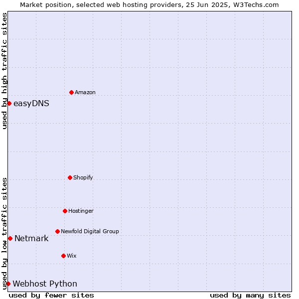 Market position of Netmark vs. easyDNS vs. Webhost Python