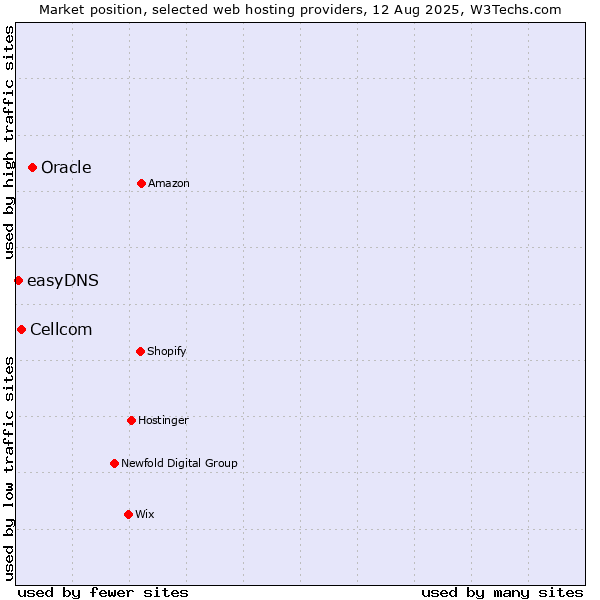 Market position of Oracle vs. Cellcom vs. easyDNS