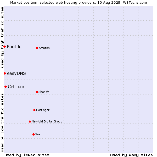 Market position of Cellcom vs. easyDNS vs. Root.lu