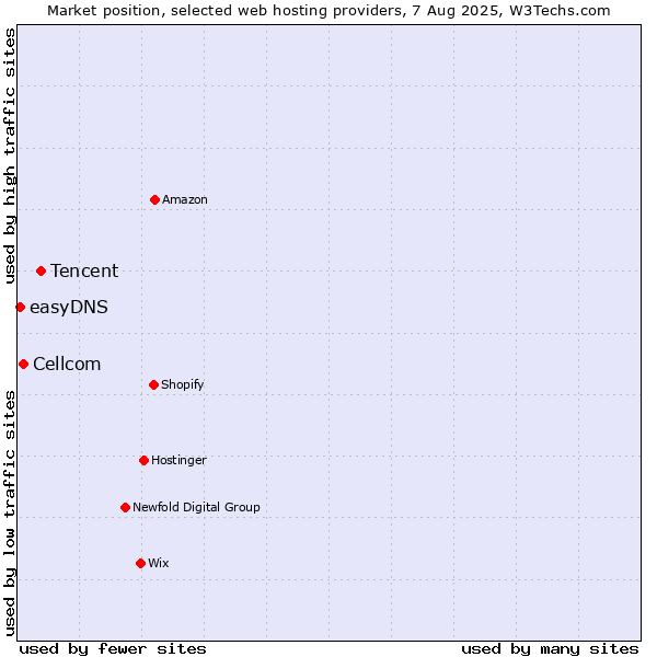 Market position of Tencent vs. Cellcom vs. easyDNS