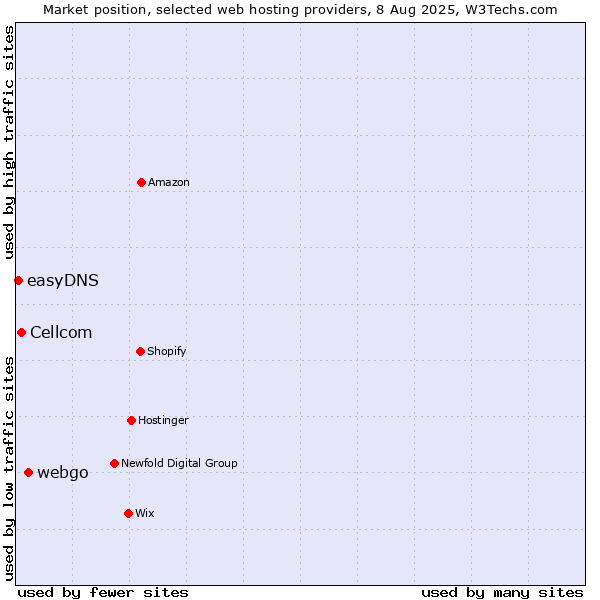 Market position of webgo vs. Cellcom vs. easyDNS