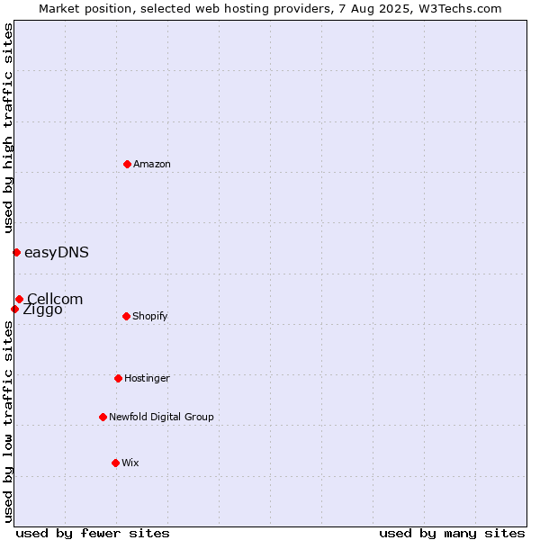 Market position of Cellcom vs. easyDNS vs. Ziggo