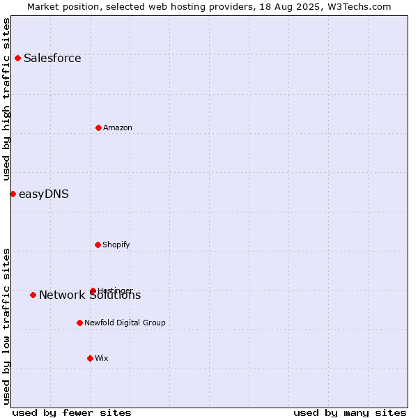 Market position of Network Solutions vs. Salesforce vs. easyDNS