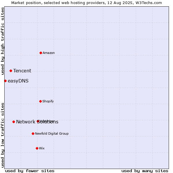 Market position of Network Solutions vs. Tencent vs. easyDNS