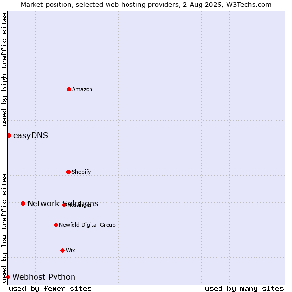 Market position of Network Solutions vs. easyDNS vs. Webhost Python