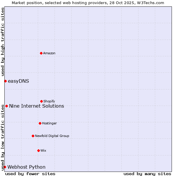 Market position of Nine Internet Solutions vs. easyDNS vs. Webhost Python