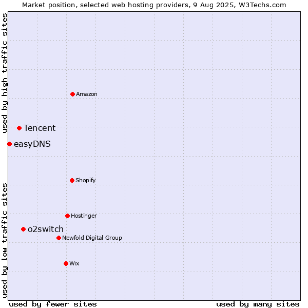 Market position of o2switch vs. Tencent vs. easyDNS