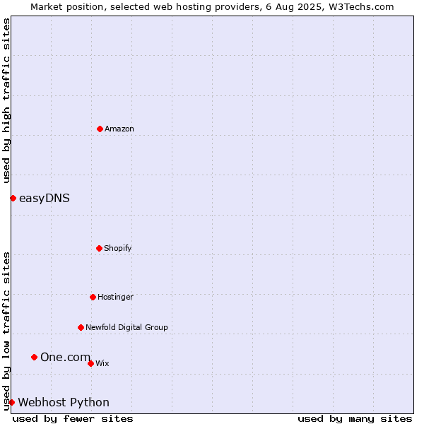 Market position of One.com vs. easyDNS vs. Webhost Python
