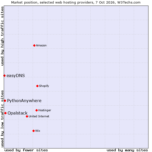 Market position of Opalstack vs. PythonAnywhere vs. easyDNS