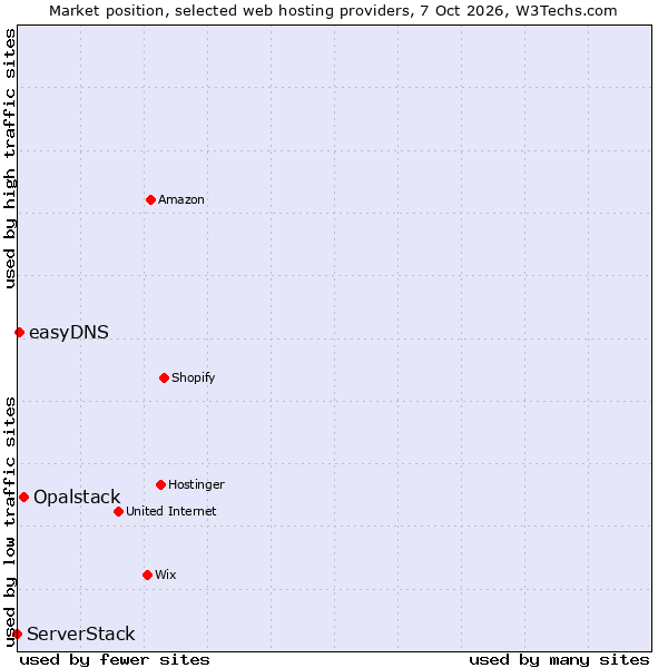 Market position of Opalstack vs. easyDNS vs. ServerStack