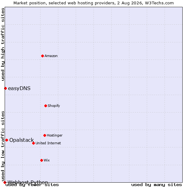 Market position of Opalstack vs. easyDNS vs. Webhost Python