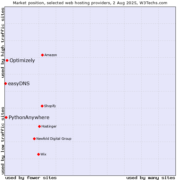 Market position of Optimizely vs. PythonAnywhere vs. easyDNS