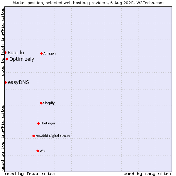 Market position of Optimizely vs. easyDNS vs. Root.lu