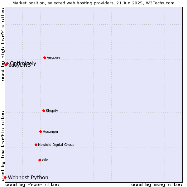 Market position of Optimizely vs. easyDNS vs. Webhost Python