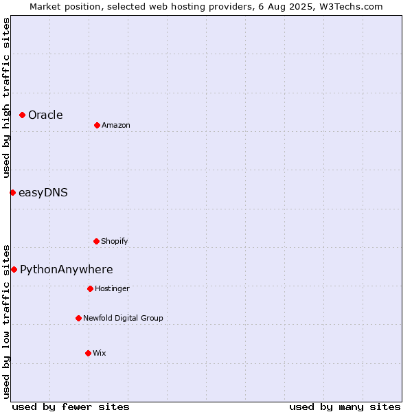 Market position of Oracle vs. PythonAnywhere vs. easyDNS
