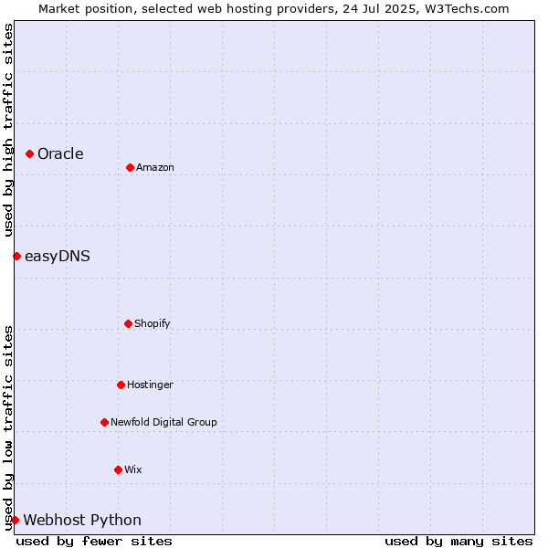 Market position of Oracle vs. easyDNS vs. Webhost Python