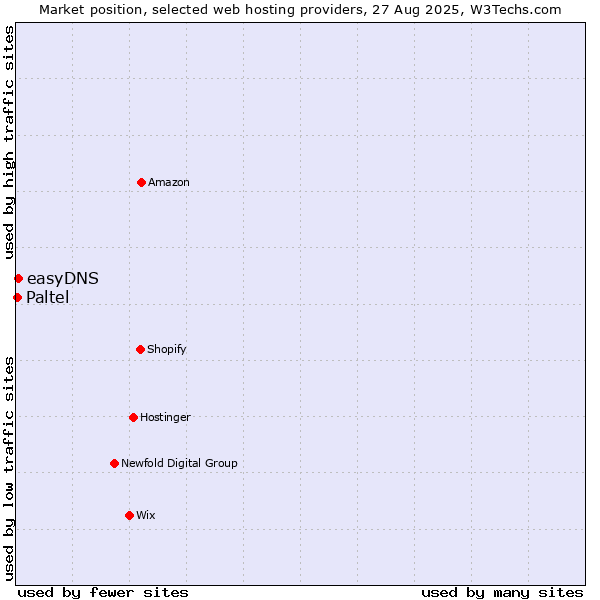Market position of easyDNS vs. Paltel