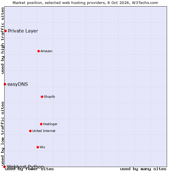 Market position of Private Layer vs. easyDNS vs. Webhost Python