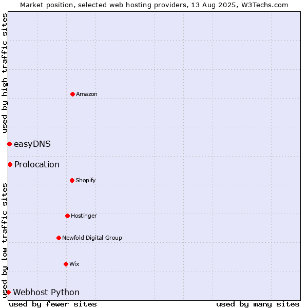 Market position of Prolocation vs. easyDNS vs. Webhost Python
