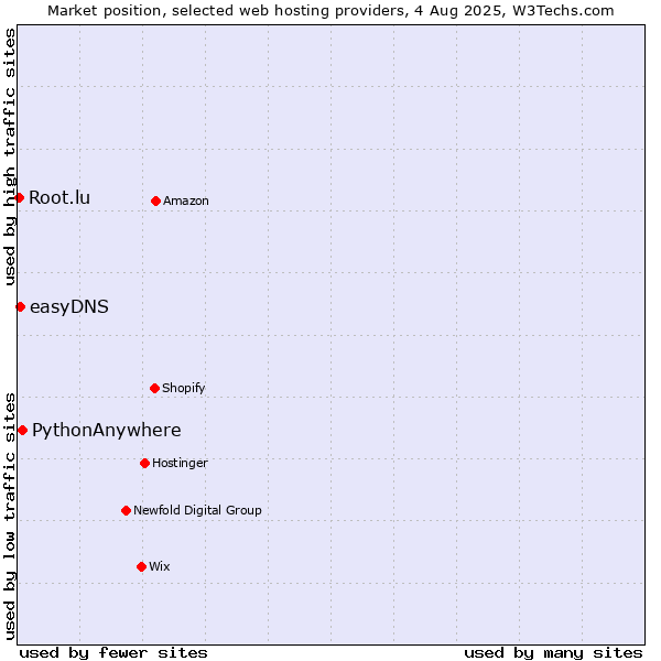 Market position of PythonAnywhere vs. easyDNS vs. Root.lu