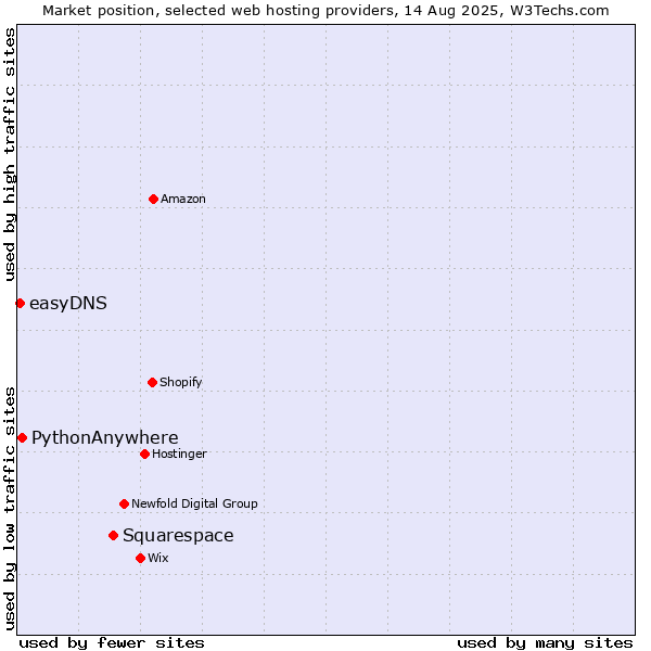 Market position of Squarespace vs. PythonAnywhere vs. easyDNS
